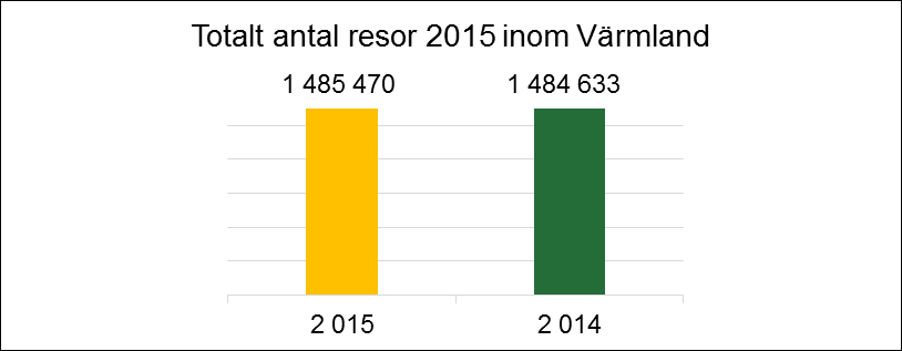 Linjetrafik Tåg Antal resor tåg totalt 2015 Resandet med tåg 2015 har ökat något mot föregående år.