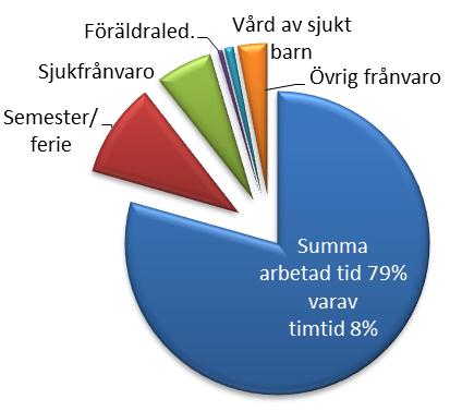 5 året. I gruppen timavlönade inkluderas, förutom det som traditionellt benämns timmisar, även flertalet sommarvikarier.