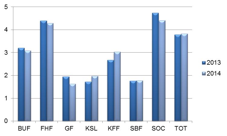 50 år och äldre är de som ökar mest (+1,4 procentenheter). Tre förvaltningar har en statistisk sett jämn könsfördelning (inom 40-60 procent).