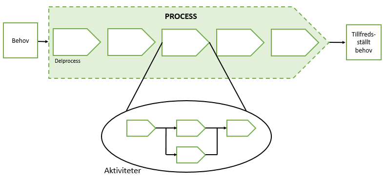 Teoretiskt ramverk (2012) har skapat en kortfattad beskrivning av vad processer är En process är ett repetitivt använt nätverk av i ordning länkade aktiviteter som använder information och resurser