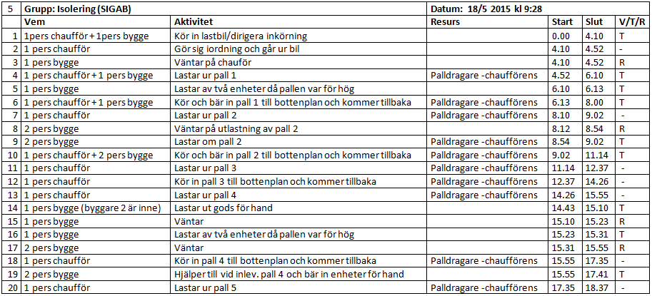 Empiri Figur 8 - Fyra hantverkare i väntan på hiss. 4.3.6 Avslutad godsmottagning När lossningen var klar avslutades delprocessen godsmottagning.