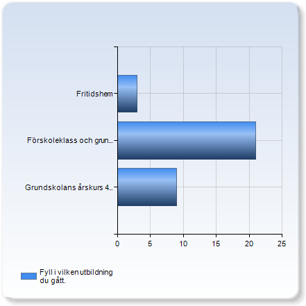 Utvärdering Grundlärarprogrammet vt 05 : Fyll i vilken utbildning du gått. Fyll i vilken utbildning du gått. Fritidshem (.