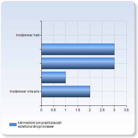 fördjupad kunskap om läs-, skriv- och matematikutveckling fördjupad kunskap om läs-, skriv- och matematikutveckling (.%) 5 (55.6%) (.%) Instämmer inte alls (.