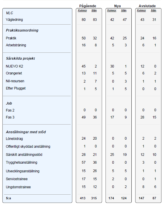 3 (6) Som framgår av tabellen är det endast uppföljningen av insatserna Praktik, Ungdomstrainee och Second Chance School 20-24 som ska