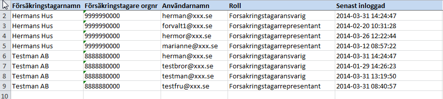 4 FÖRSÄKRINGSTAGARE Användarkonton - visa vilka konton som har tillträde till ett organisationsnummer Då en försäkringstagare skapar ett konto blir användarrollen Försäkringstagaransvarig (FTA).