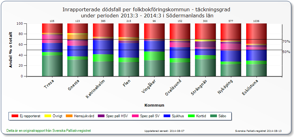 VOHJS mål 2014 God vård i livets slutskede Mått 2014 registreras 70 % eller fler av dödsfallen bland befolkningen i Svenska palliativregistret.