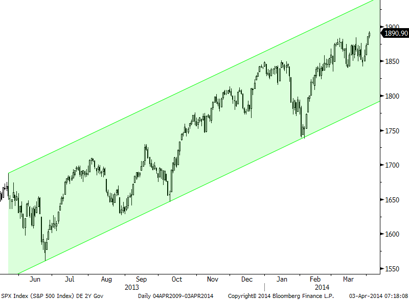 S&P500: Högsta