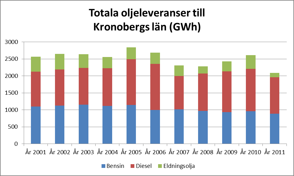 Figur 11: Totala oljeleveranser till Alvesta kommun sedan 2001.