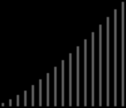 Procentuell utveckling Demografisk framskrivning Totalt i fasta priser (2013) Kommunens kostnader ökar i fasta priser på grund av det så kallade demografiska trycket med drygt 83 procent under