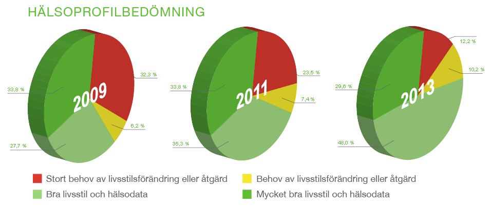 Från risk till frisk Andelen medarbetare med bra eller mycket bra livsstil och hälsodata ökade från 62 till 78