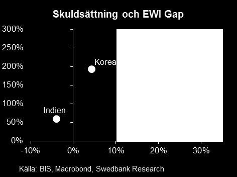 Kreditexpansionens påverkan på aktiemarknaden Skuldsättningen, oftast mätt som andel av BNP, är i sig ingen bra timing-indikator när hög skuldsättning blir ett problem och påverkar ekonomin,