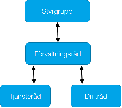 2015-12-03 10 (13) I styrgruppen ingår följande personer: Per Mosseby, SKL, Objektägare Göran Wijk, FK Markus Bill, FK Ulrika Barvér, SKV Annika Fahlander, CSN Anders Granström, AF Katarina Mattsson,