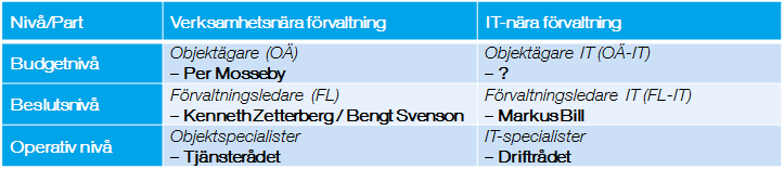 2015-12-03 9 (13) Befintligt SLA (Service Level Agreement, avtal mellan med driftleverantören om servicenivåer) utvärderat och vid behov omförhandlat Dokumenterad release process 2st releaser