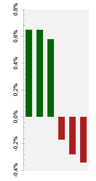 Portföljen: Bidragsgivare Största och minsta bidragsgivare Q4 2014 (EUR) Bolag Dignity Fresenius SE Shire Linde Capita Novo Nordisk Bidrag, % Portföljvikt*, % Utveckling, % +0,65 +0,65