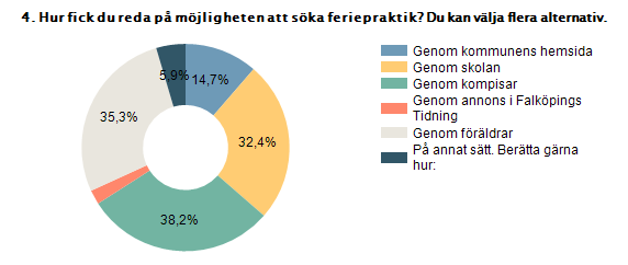 Genom kommunens hemsida 14,7% 5 Genom skolan 32,4% 11 Genom kompisar 38,2% 13 Genom annons i Falköpings Tidning 2,9% 1 Genom föräldrar