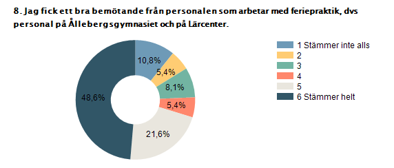 1 Stämmer inte alls 10,8% 4 2 5,4% 2 3 8,1% 3 4 5,4% 2 5 21,6% 8 6 Stämmer helt 48,6% 18