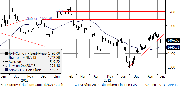 SEB Veckobrev råvaror 9 (30) Platina & Palladium Platina har brutit stödet för uppgången från början av juli. Det är inte ett gott tecken.