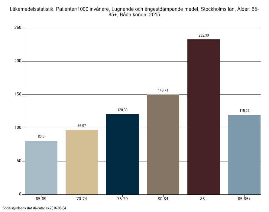 Förskrivning av antidepressiva.