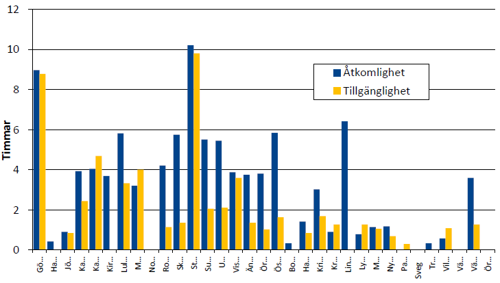 Tillgänglighet och åtkomlighet inrikes Genomsnittliga vistelsetider 2014 Figur 5.