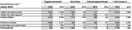 Mål för Swedavia Årsstämman 2014 antog nya ekonomiska mål samt beslutade även om uppdragsmål inom ramen för transportpolitikens funktions- och hänsynsmål.