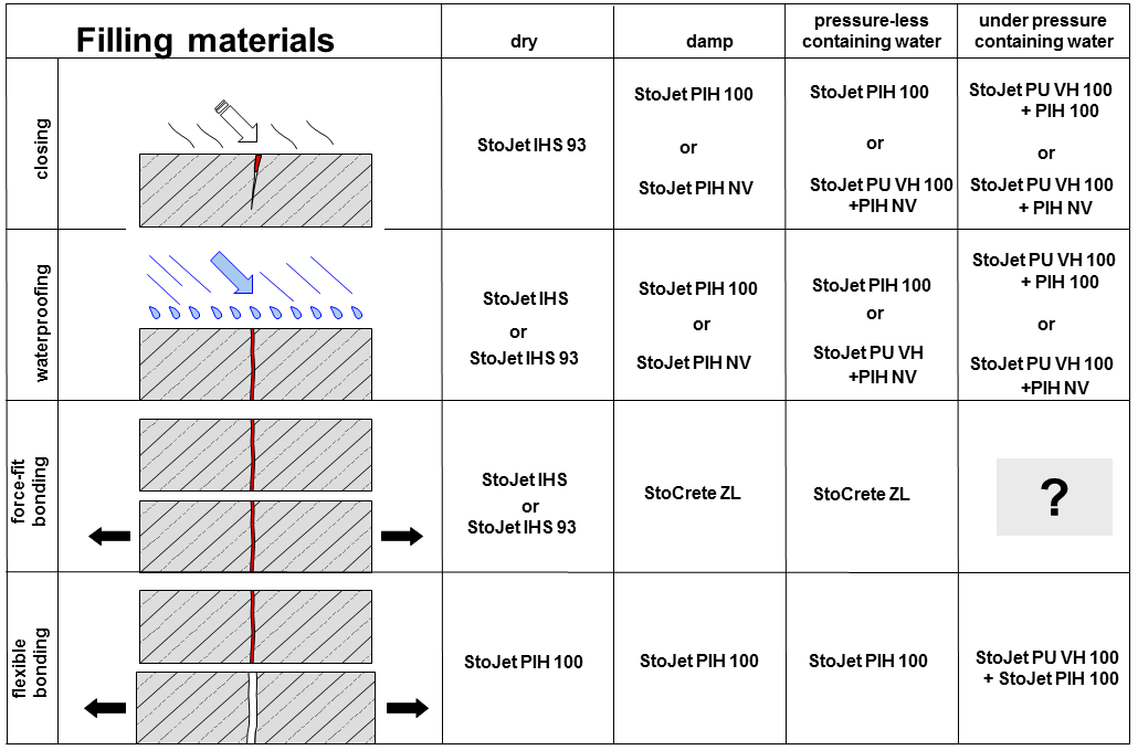 Figur 30: Figur som visar vilken injekteringstyp som är lämplig beroende på sprickans art och fukttillstånd (PPT-presentation Sto).