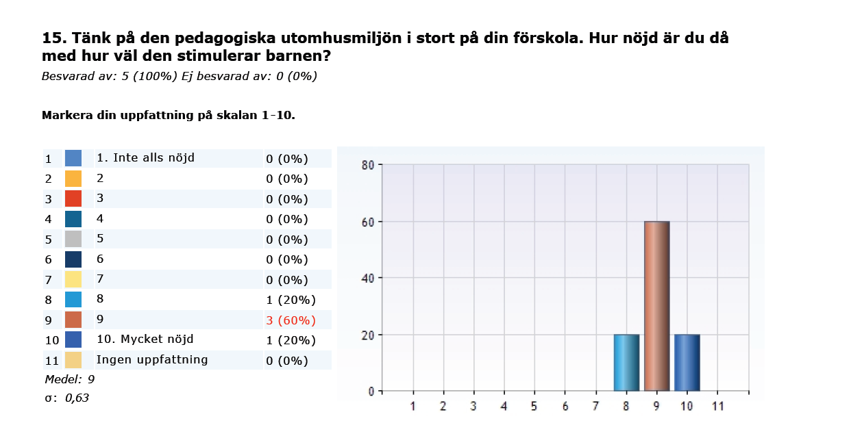 Analys och bedömning Språkutveckling Barnen är på olika nivåer i sin lärande process samt på olika nivåer i sin utveckling och det visar sig när de skall beskriva det de upplever och upptäcker.