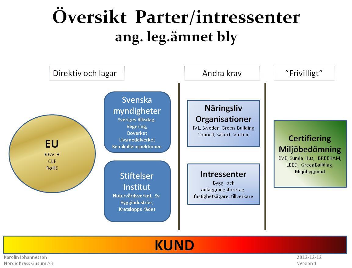 Sammanfattning Fokusera först på: lagar och krav,