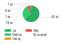 29 (29) Diagram 5. Kvalitetsrevision Två enheter har svarat att åtgärder krävs för att säkerställa att hälso- och sjukvårdsuppgifter delegeras skriftligt.