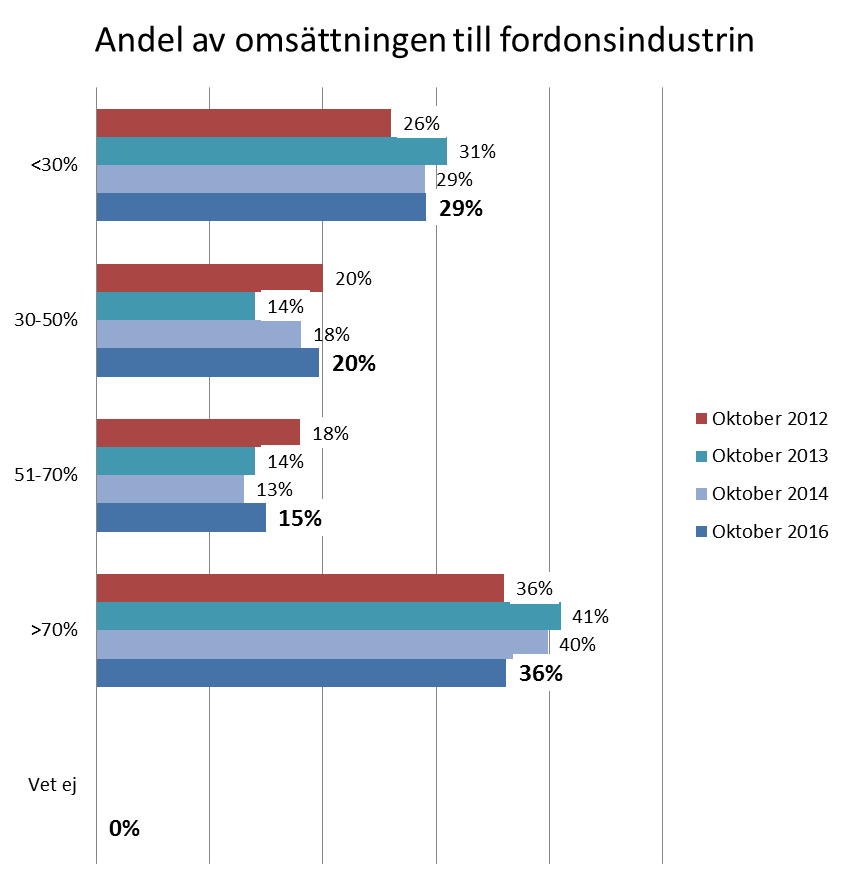 En majoritet av företagen har en övervägande