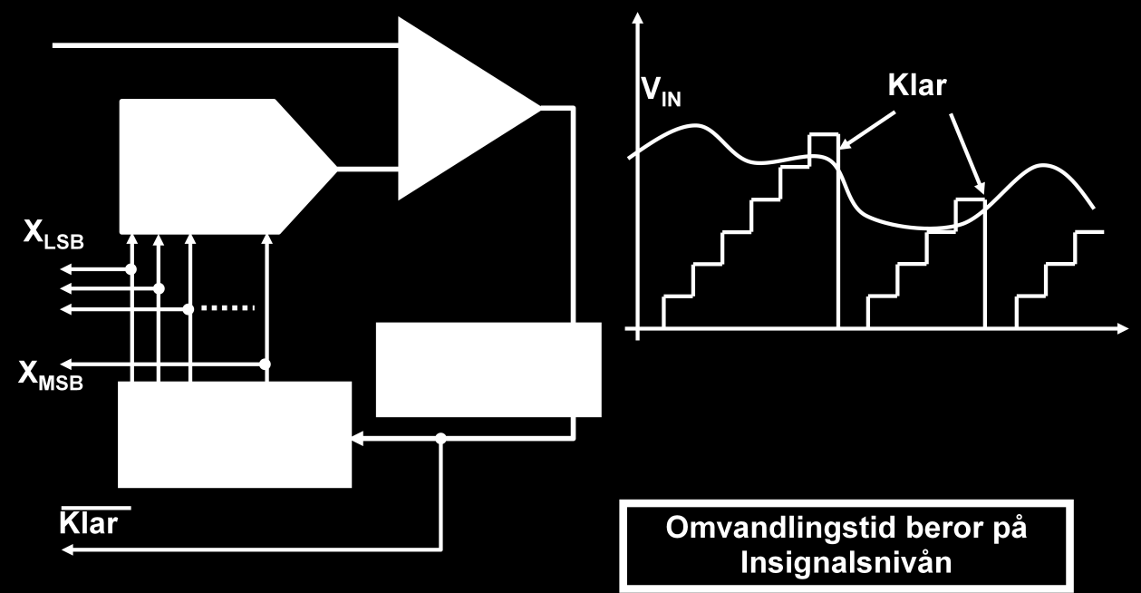 Det finns två huvudgrupper av AD-omvandlare: Flash-omvandlare: Parallellomvandling; snabb men kräver mycket