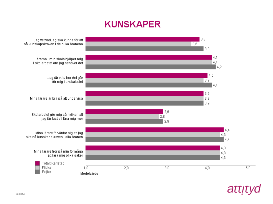 Kunskaper Det högsta totala medelvärdet inom indexområdet hittas för påståendet Mina lärare förväntar sig att jag ska nå kunskapskraven i alla ämnen med 4,4 medan vi hittar lägsta totala medelvärdet