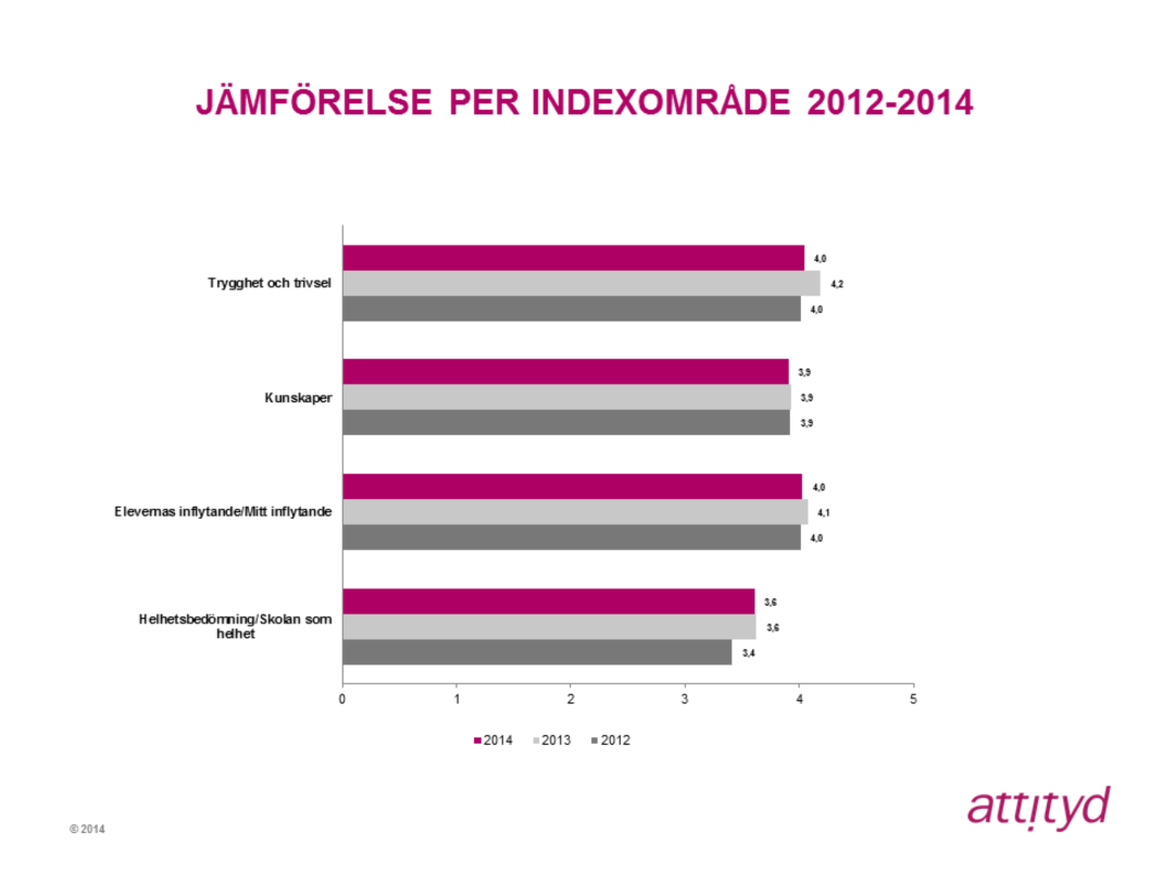 Trygghet och trivsel Indexområdet Trygghet och trivsel har minskat från 4,2 till 4,0 sedan förra året. Det är fem av de åtta skolorna som har försämrat sig och tre som har förbättrat sig.
