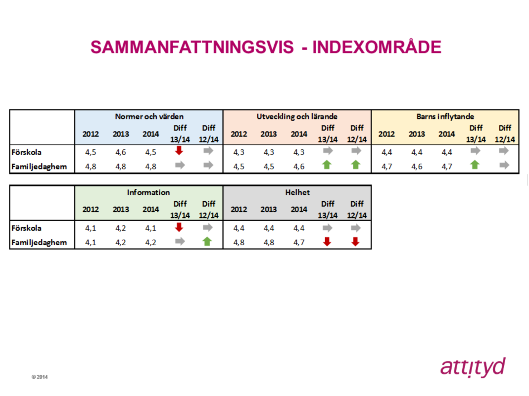 Bilden visar hur förskola och familjedaghem utvecklats