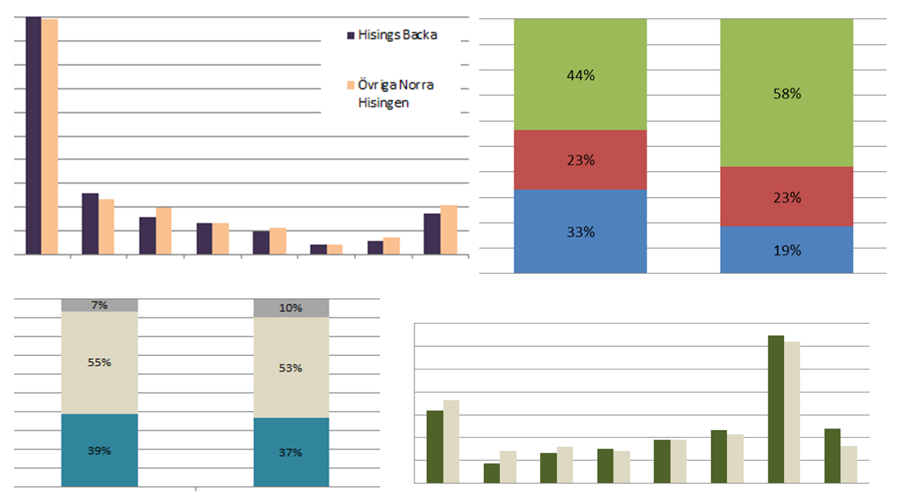 Fördjupad utredning om trängselskattesystemets utformning på Östra Hisingen Underlags- Sammanfattning av telefonundersökningar genomförda i november 2013 och juni 2014 Göteborg 1 (40) S w e co