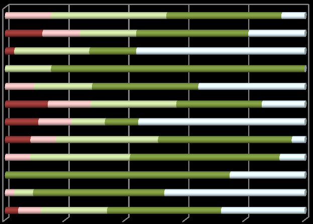 Såsom tidigare är praktiken den process som haft störst betydelse för arbetssökande och sysselsättning; 38% (2012: 41%) av användarna anser att praktiken underlättat mycket och 22% (24%) att den