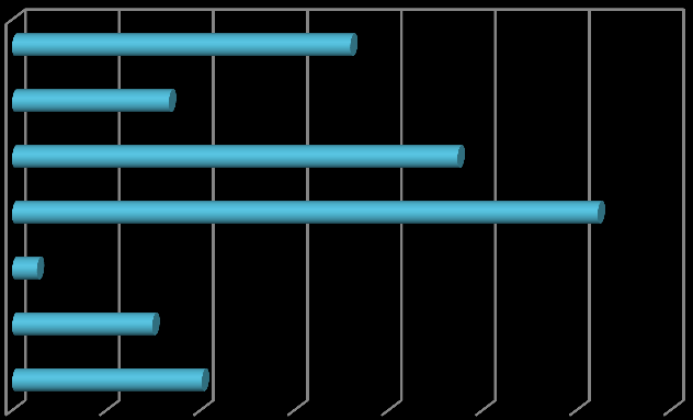 3. ARBETE OCH LÖN Åbo Akademis studerande kommer till största delen från Egentliga Finland, Österbotten och Nyland. Var hittar de då jobb?