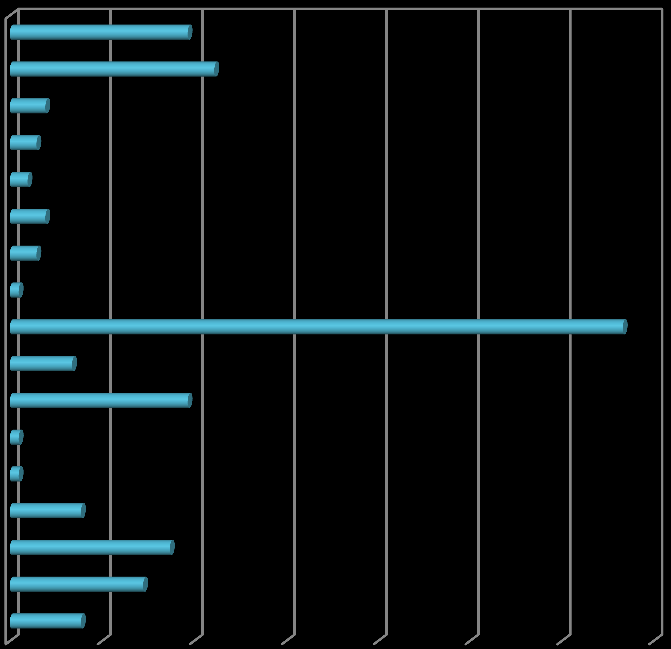 Av diplomingenjörerna jobbar 2/3 inom privata sektorn medan 77,8% av ekonomerna finns där.