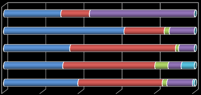 Av respondenterna planerar 40% att avancera inom sin bransch, som expert eller förman medan 42,5% (2012: 44%) är nöjda med nivå och innehåll i sitt nuvarande jobb.