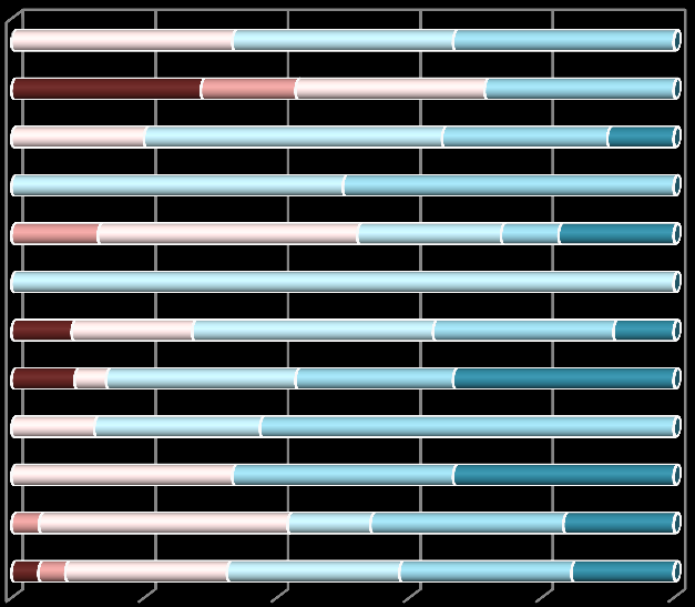 De 124 respondenter som bedömt servicen ger ett medelvärde om 4,1 (2012: 4,0) på skalan 1-6.