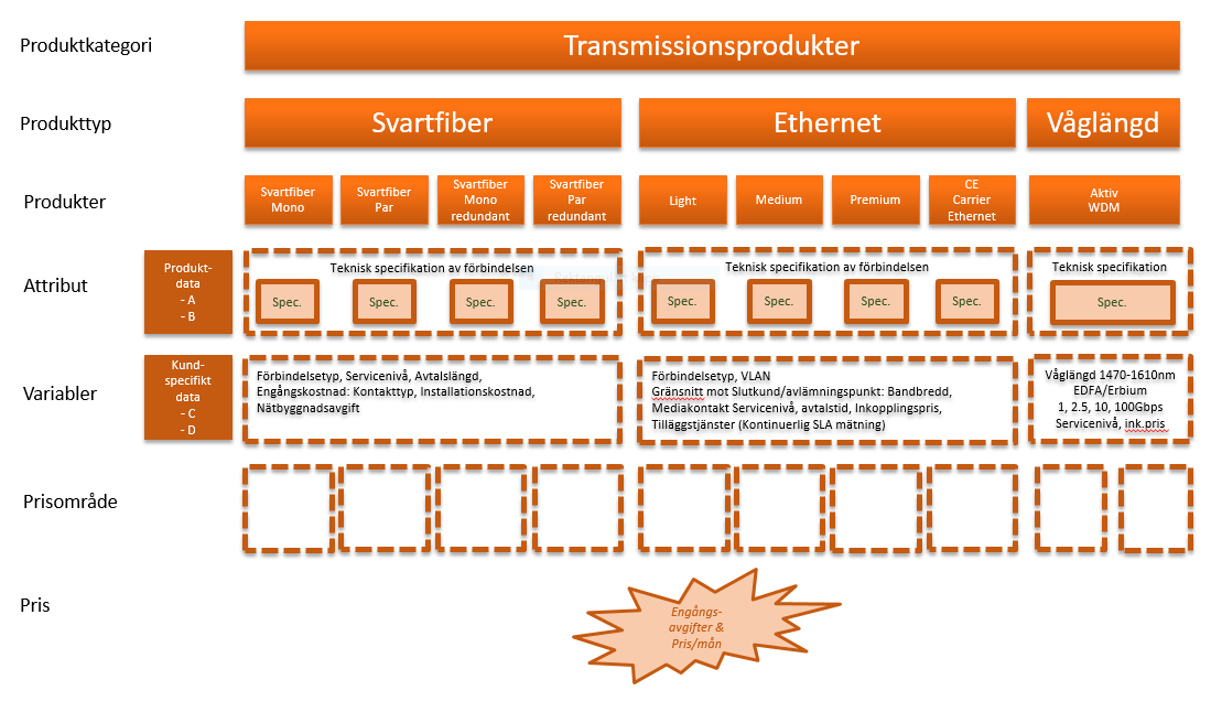 2. PRODUKTÖVERSIKT För att kunna införa standardiserade processer och datablad för de förbindelser som ska avropas i CESAR2 så har en produktstruktur tagits fram, se nedan.