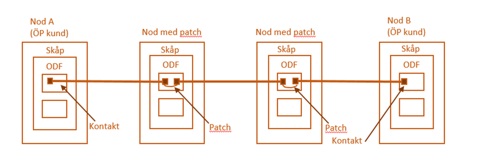 3.1.1 Specifikation förbindelser En (1) förbindelse utgörs av ett (1) fiberpar (två fibrer) eller en (1) fiber.