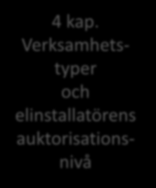 Elsäkerhetsverkets föreskrifter om utförande av elinstallationsarbete och elinstallationsföretag 1 kap. Inledande bestämmelser 2 kap. Hur elinstallations arbete ska utföras 3 kap.