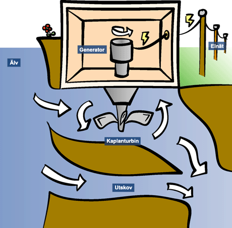 (överföring) 3 Villa Anläggning (användning) 4 Solceller Anläggning (ingår i