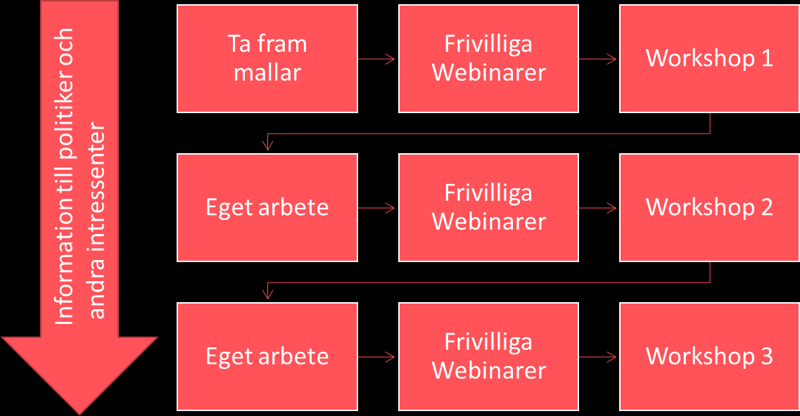 Kommunerna föreslås delas in i mindre grupper om max fem kommuner per grupp.