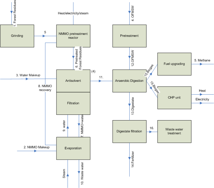 Processdesign