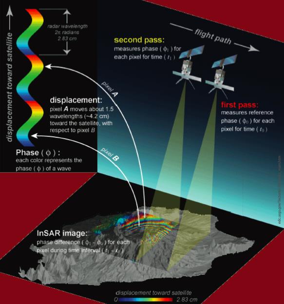 Satellitmätningar av markytan i