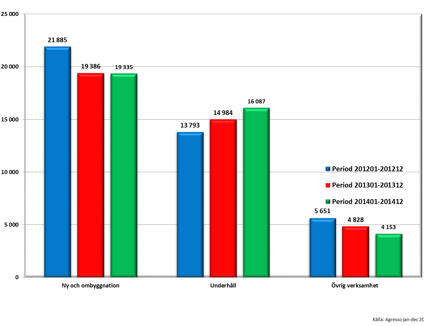 MSEK Total inköpsvolym, ny- och ombyggnation, underhåll och övrigt