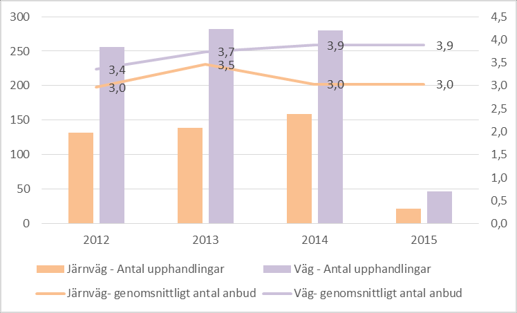 Utveckling antal anbud, inom anläggningsmarknaden Rensa för indirekta tjänster Medeltalet anbud