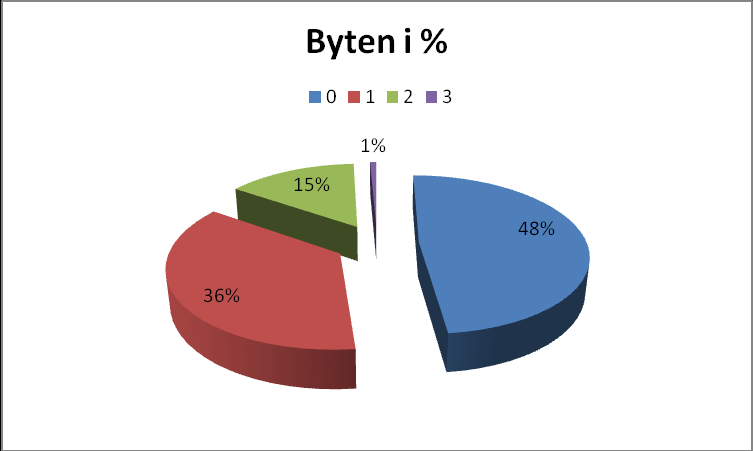 Statistik och intervjuer 4 Statistik och intervjuer Nedan följer studiens empiri. Först egen bearbetad statistik av 143 företag och hur ofta de bytt revisionsbyrå de senaste 13 åren.