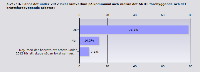 4.19. 11. Hur finansierades det ANDT-förebyggande arbetet i kommunen under 2012?